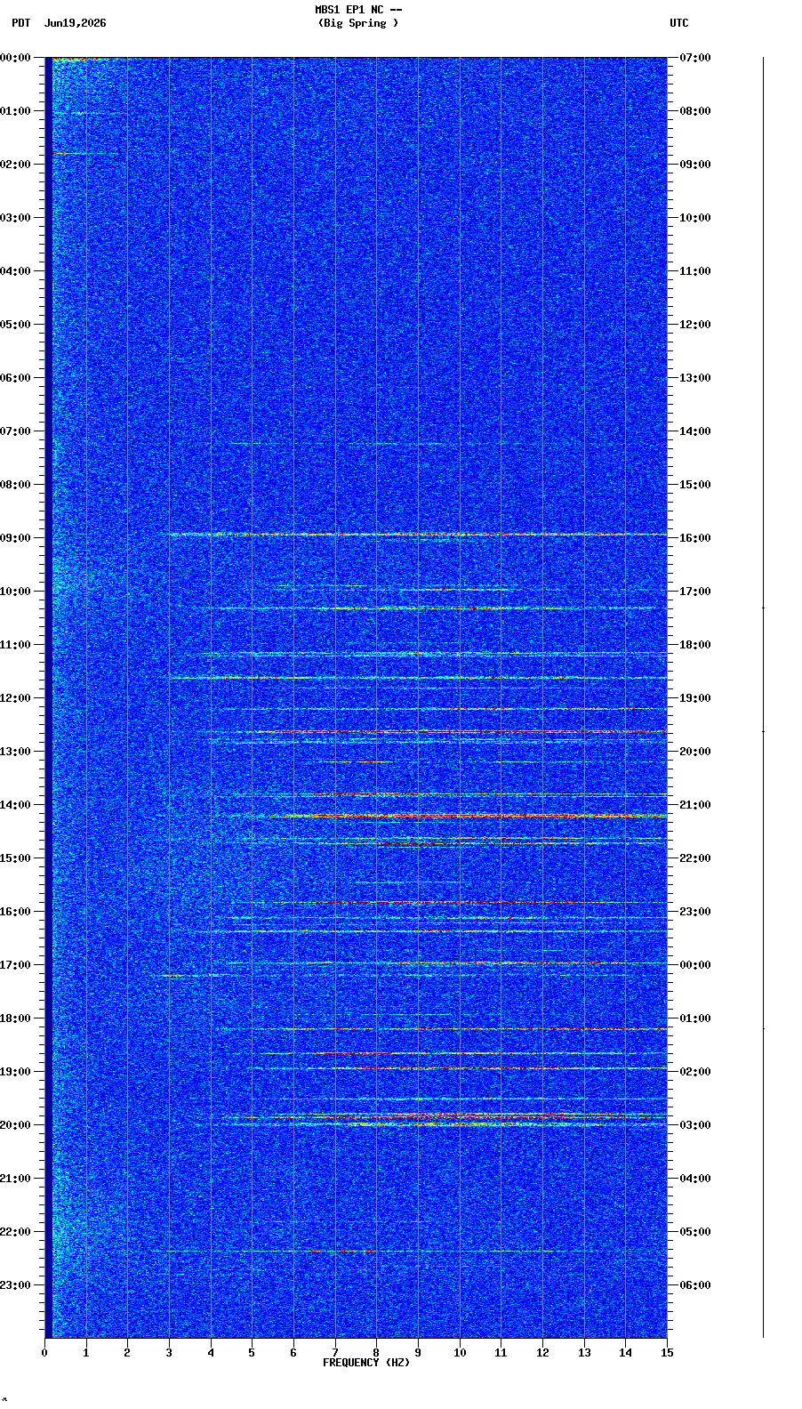 spectrogram plot