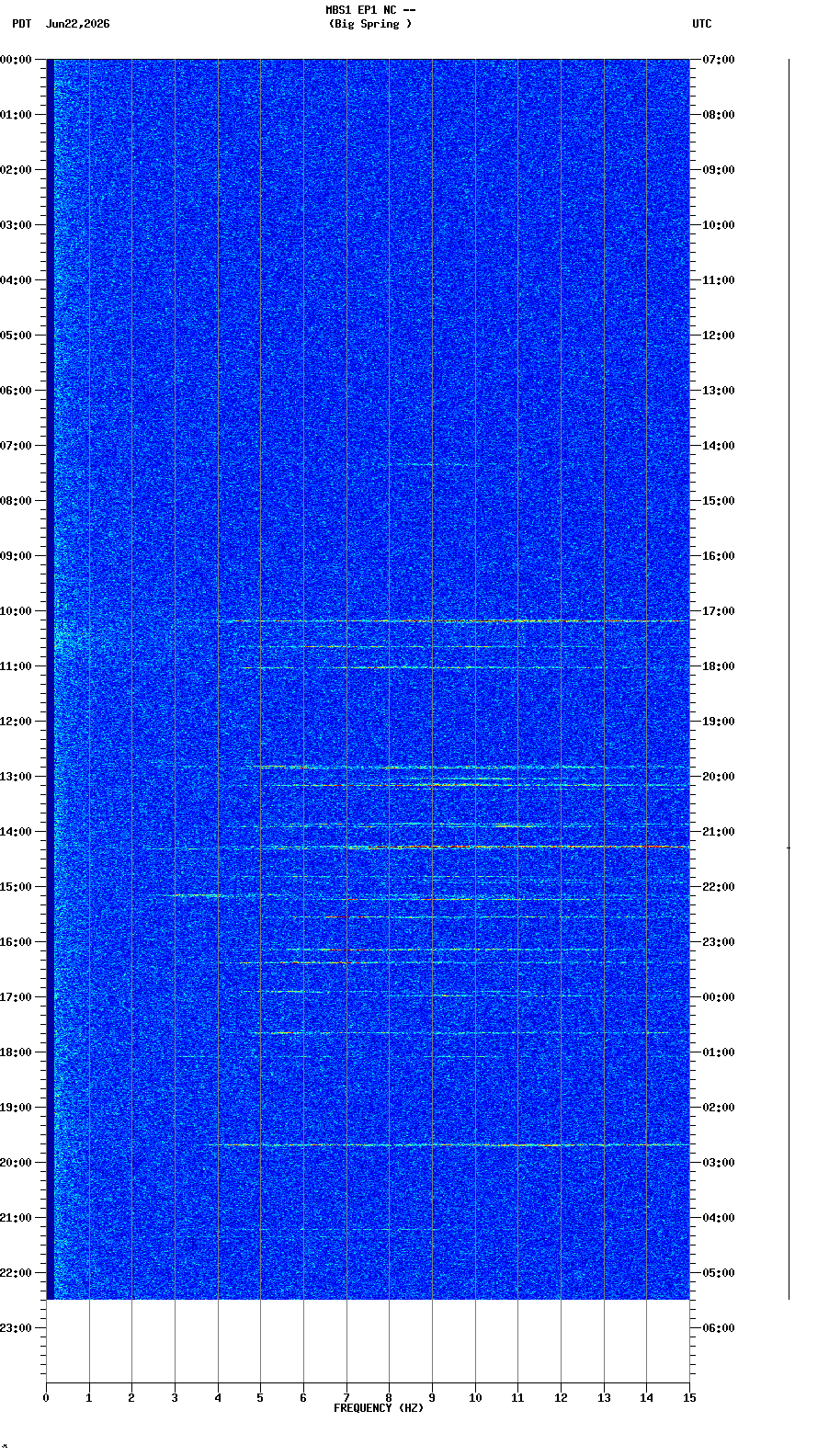 spectrogram plot