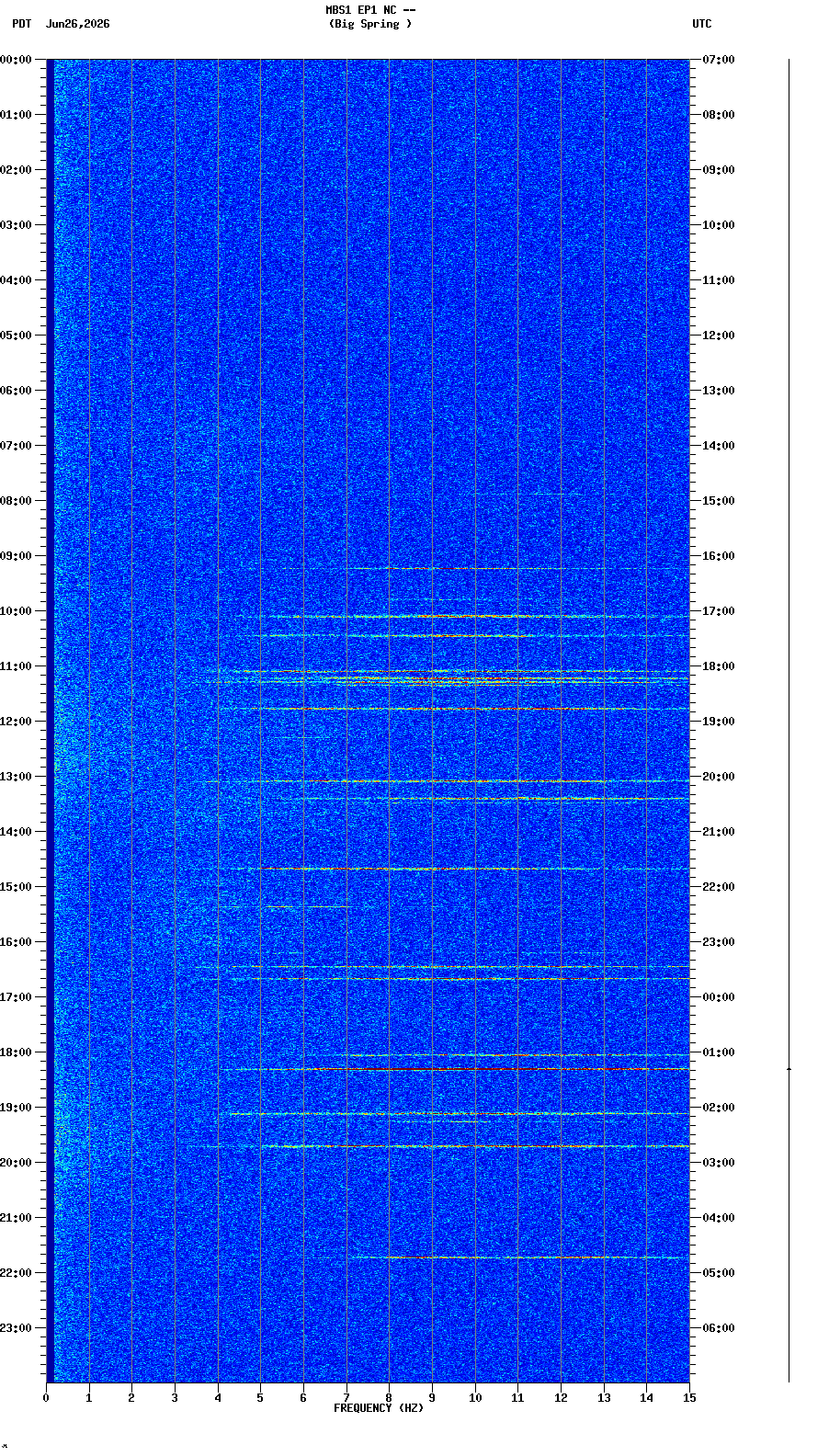 spectrogram plot