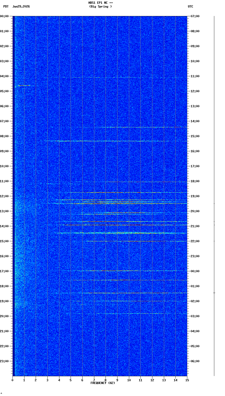 spectrogram plot