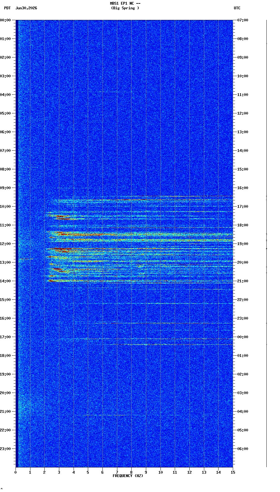 spectrogram plot