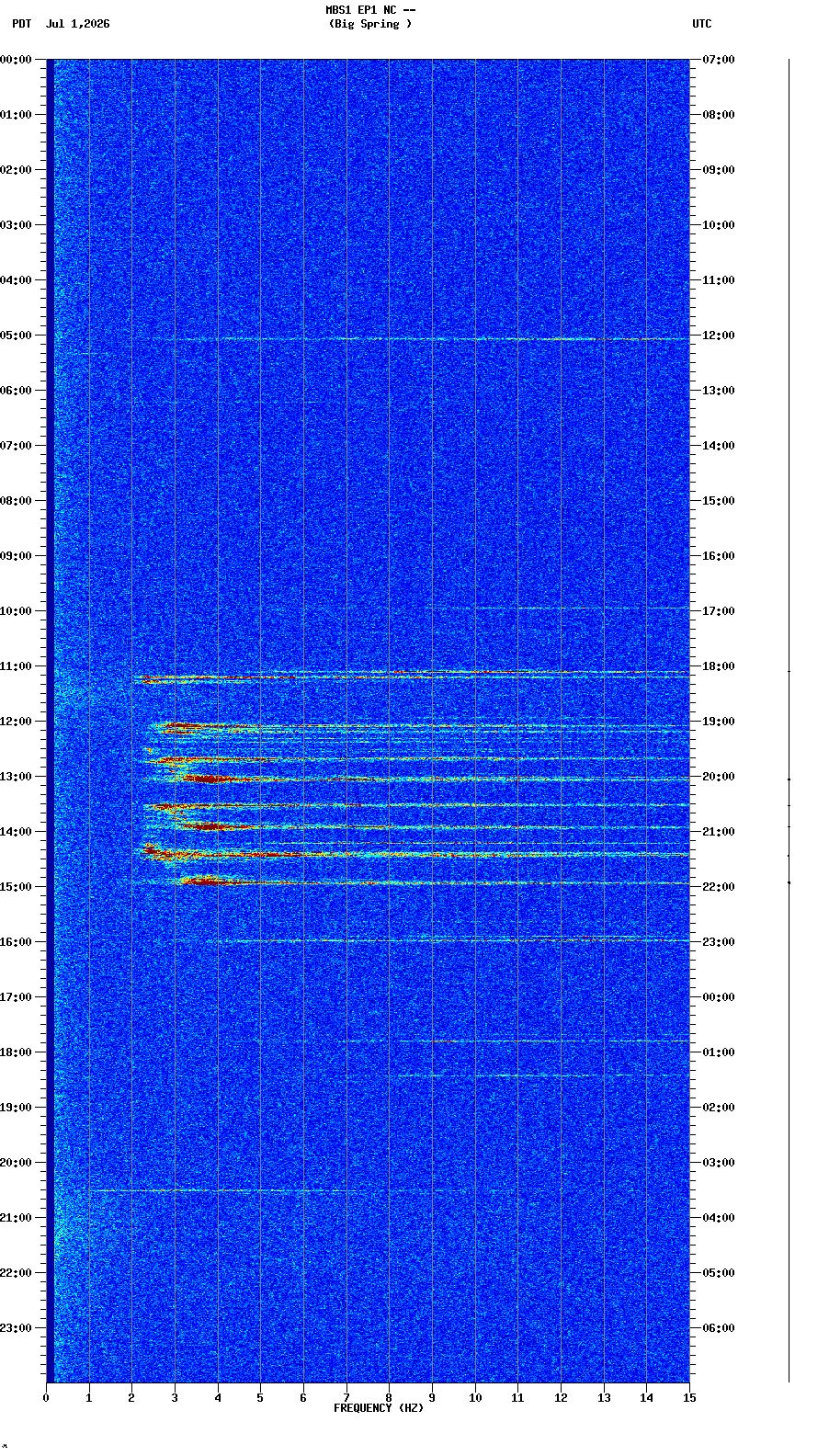 spectrogram plot