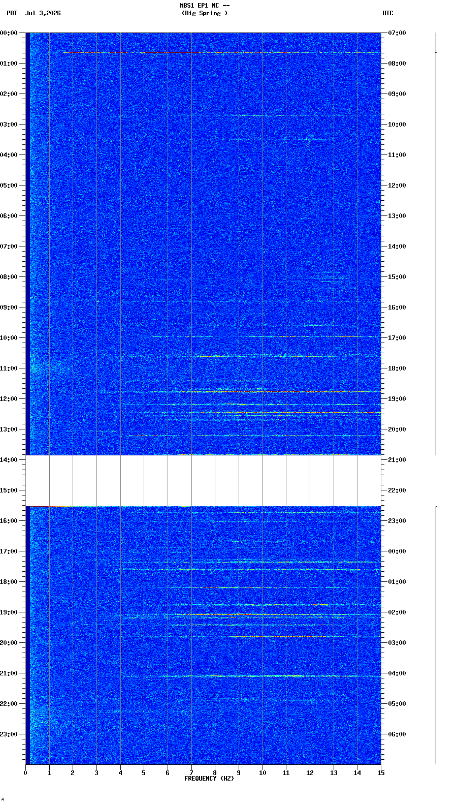 spectrogram plot
