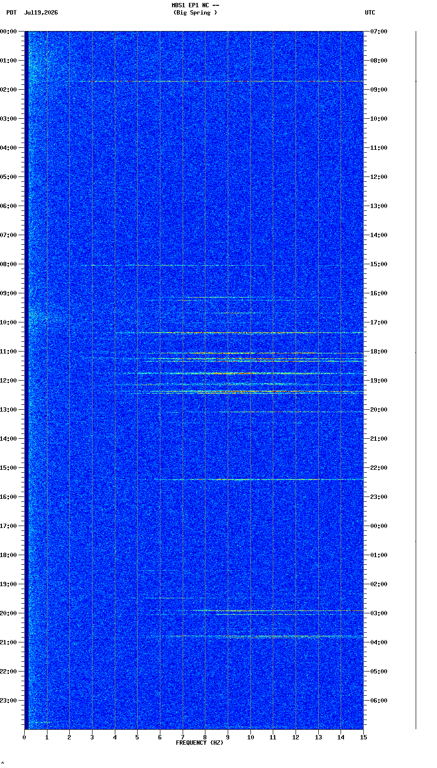 spectrogram plot
