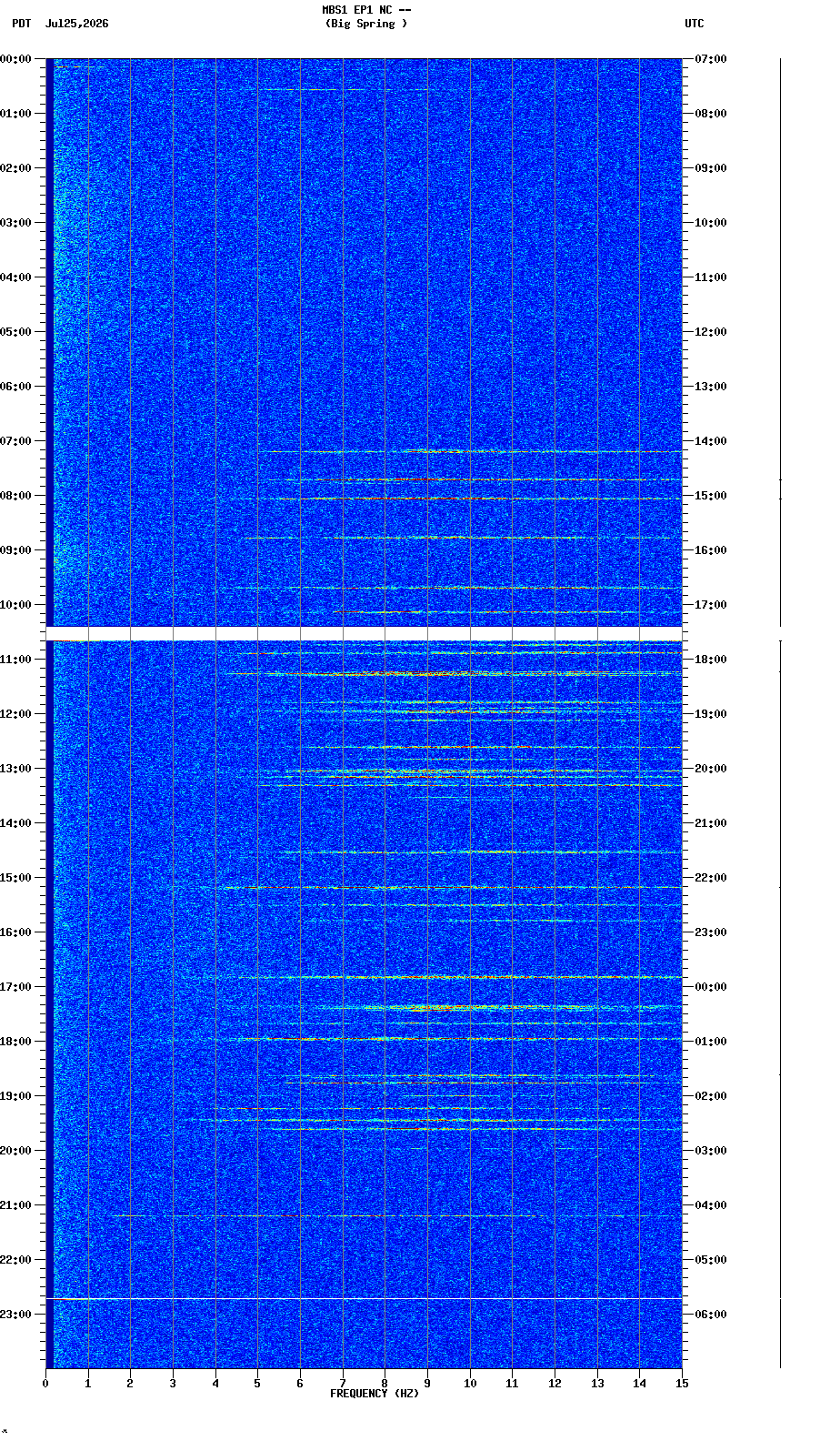 spectrogram plot