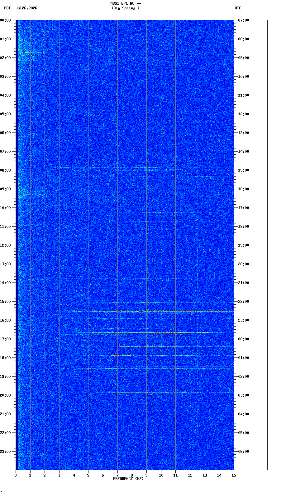 spectrogram plot