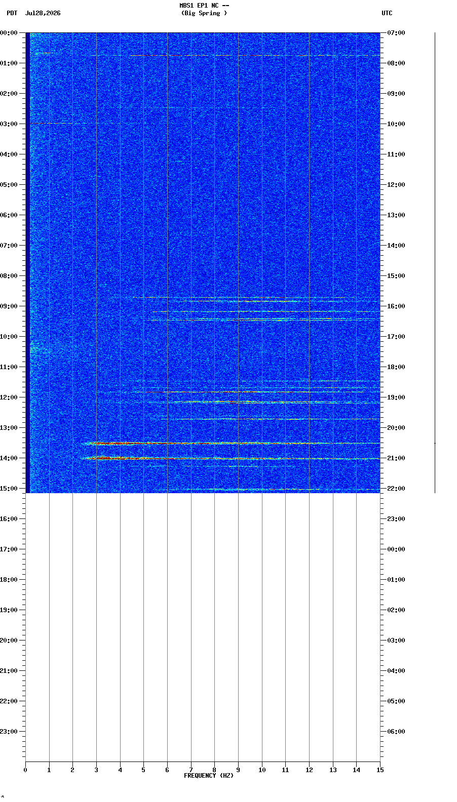 spectrogram plot