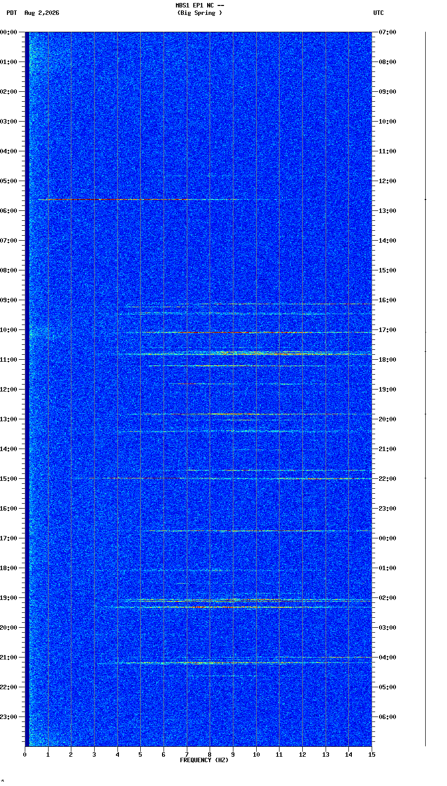 spectrogram plot
