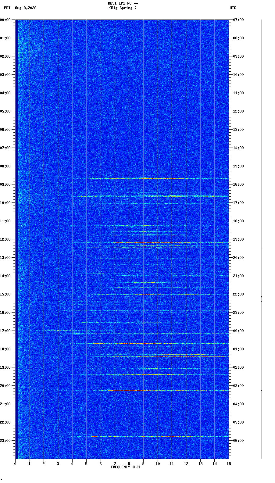 spectrogram plot