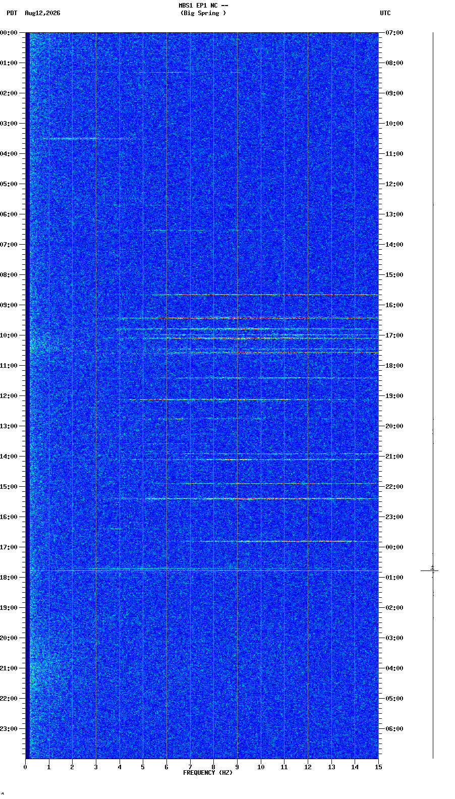 spectrogram plot