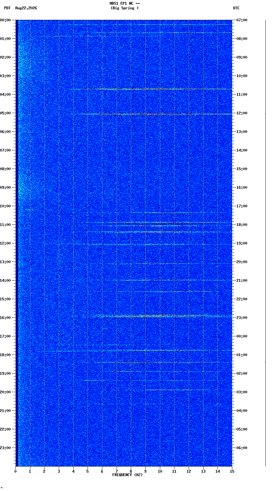 spectrogram plot