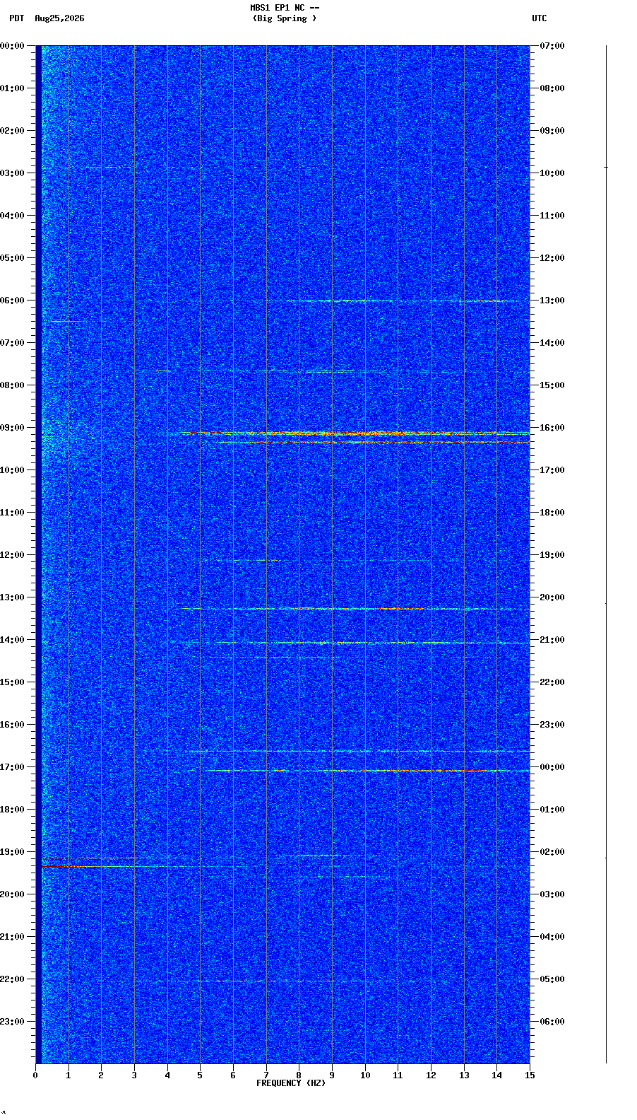 spectrogram plot