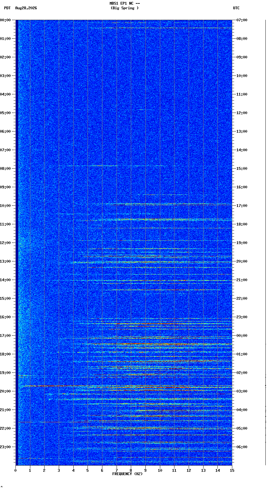 spectrogram plot