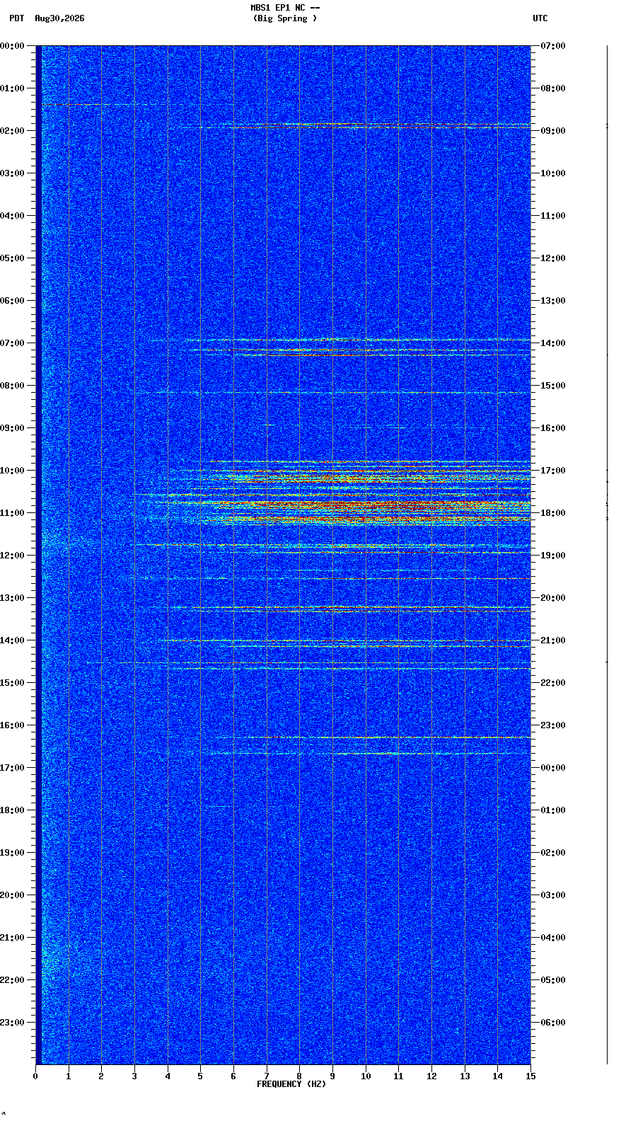 spectrogram plot