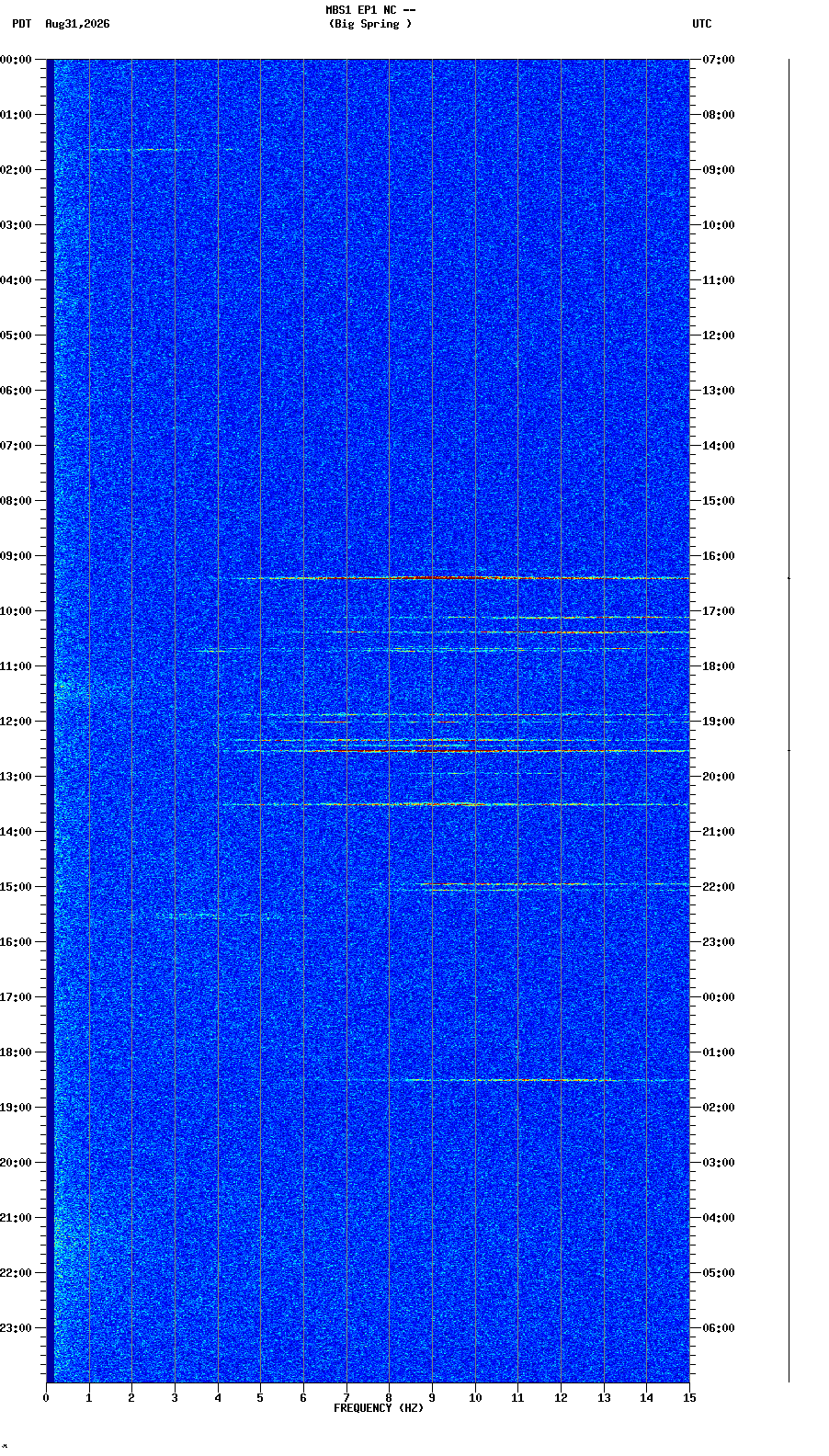 spectrogram plot