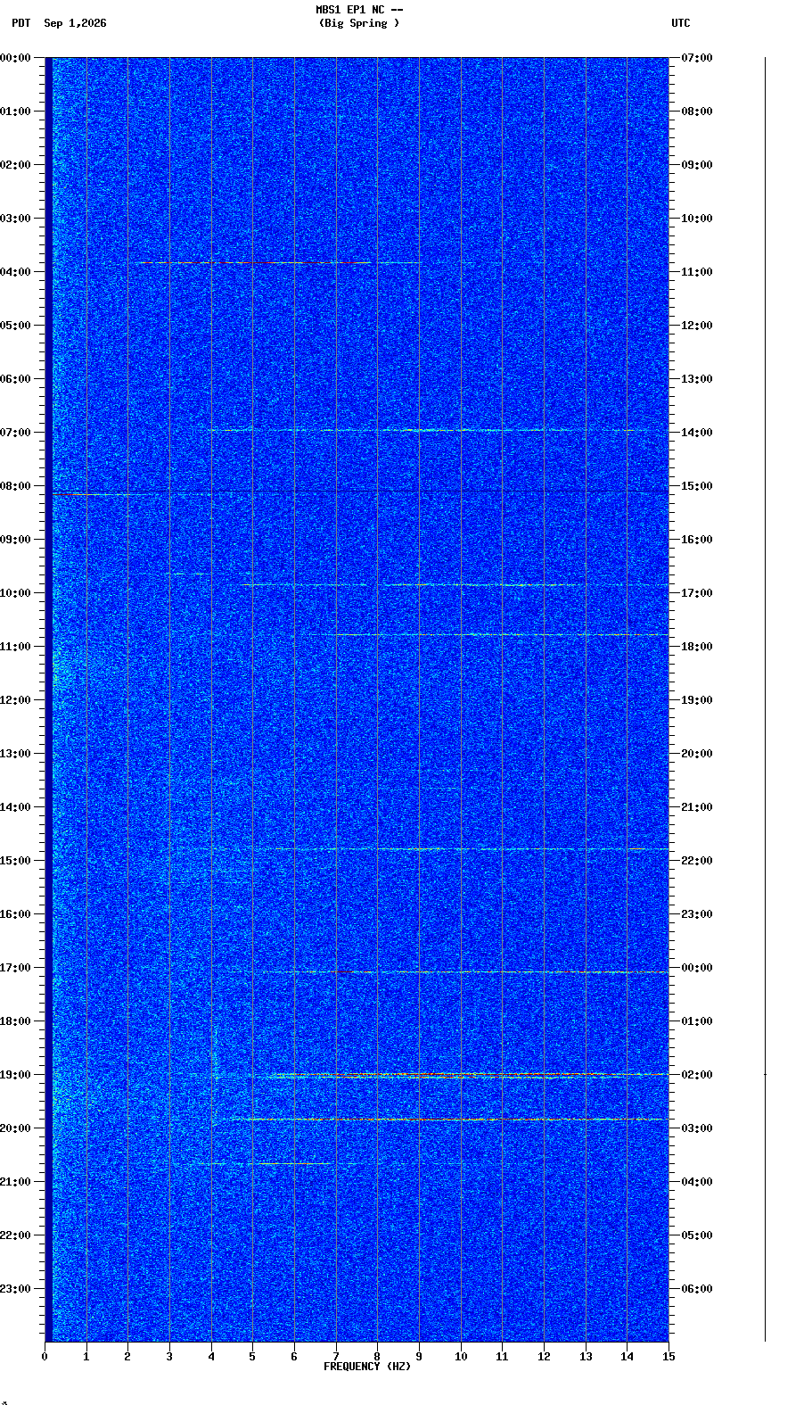 spectrogram plot
