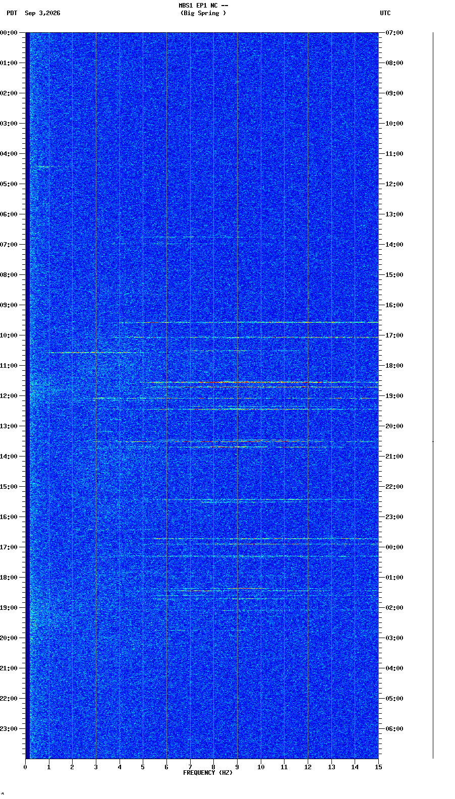 spectrogram plot