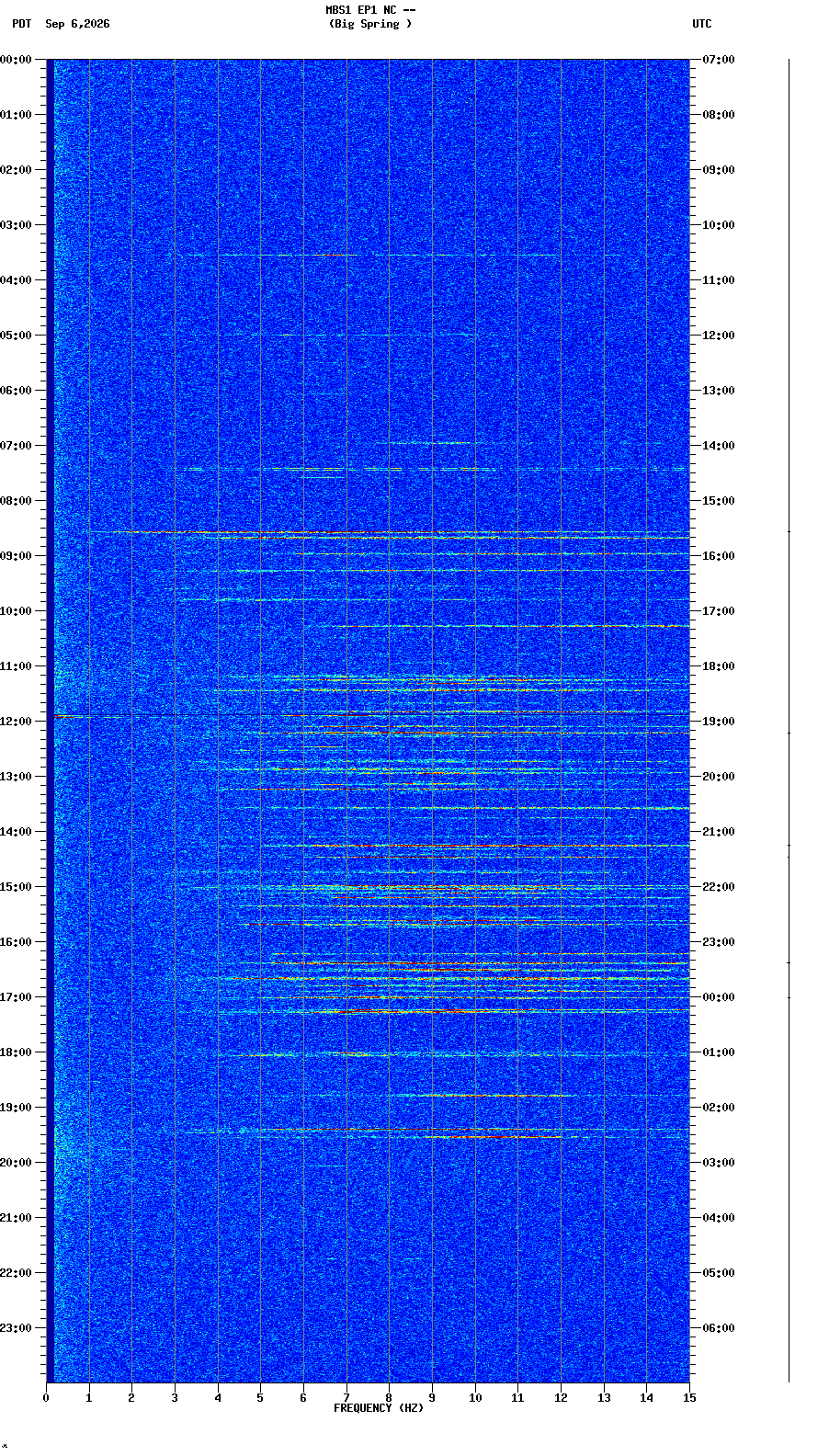 spectrogram plot