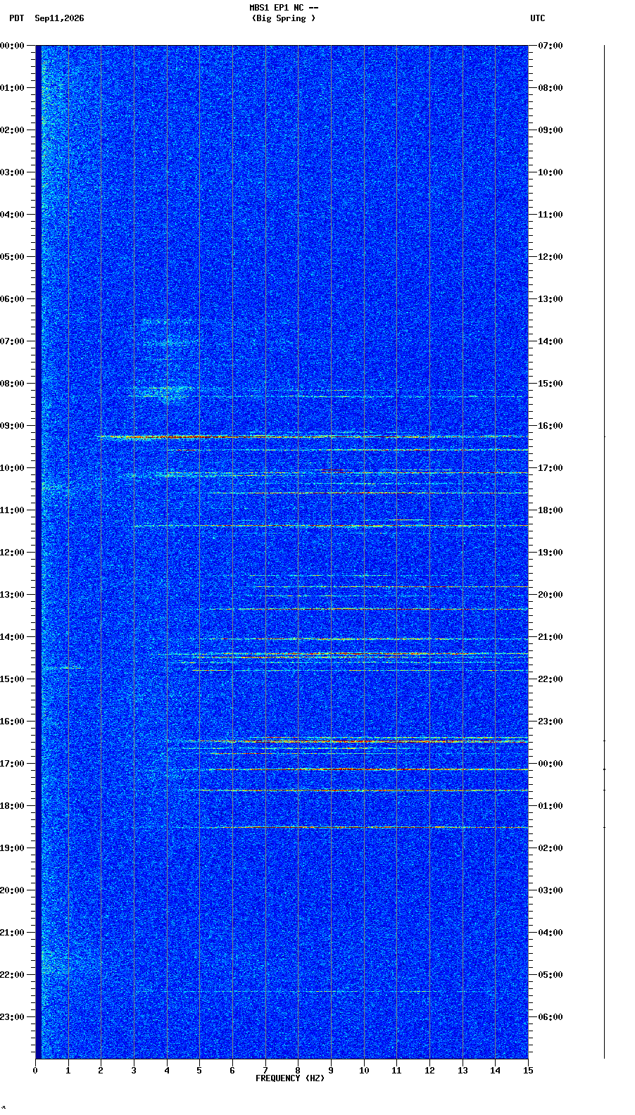 spectrogram plot