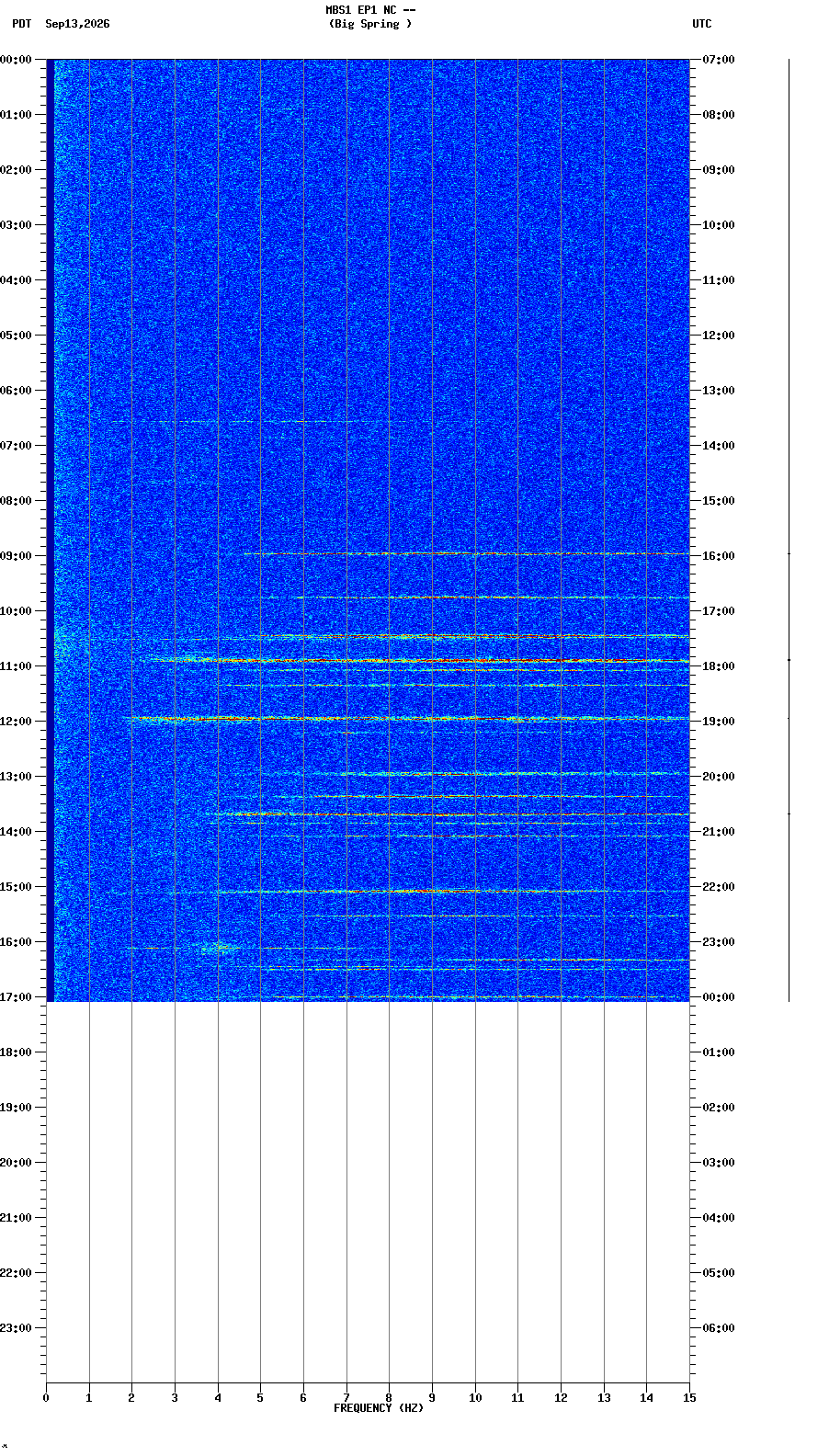 spectrogram plot