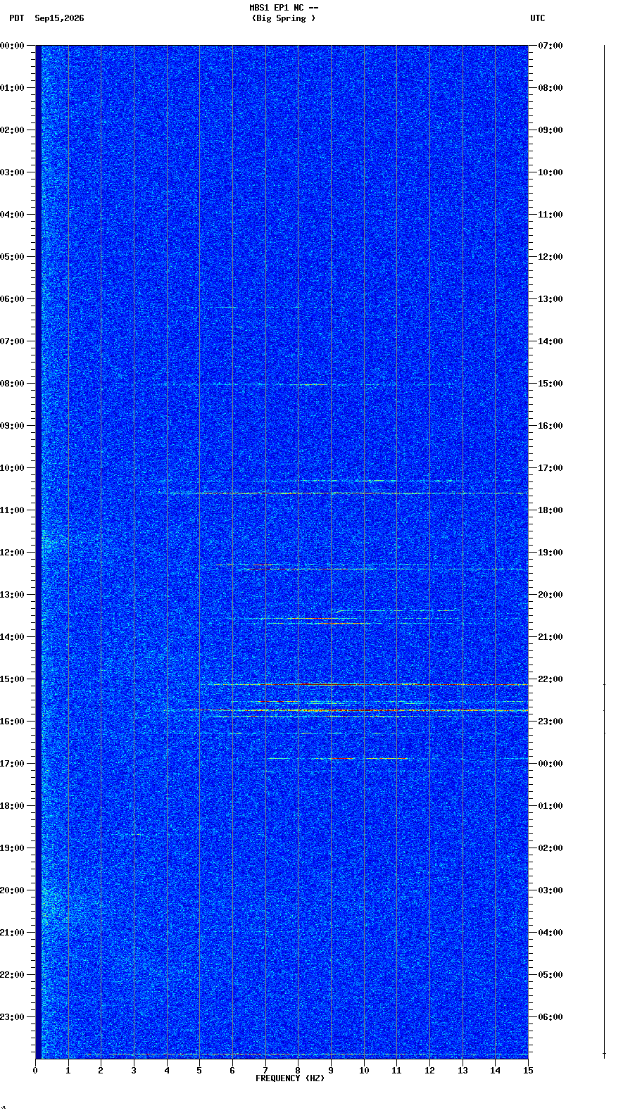 spectrogram plot