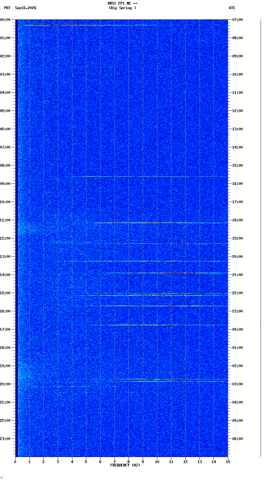 spectrogram plot