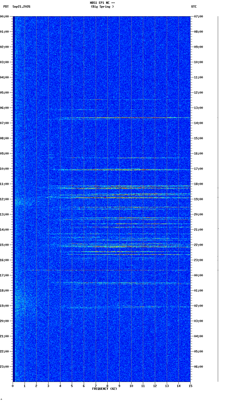 spectrogram plot
