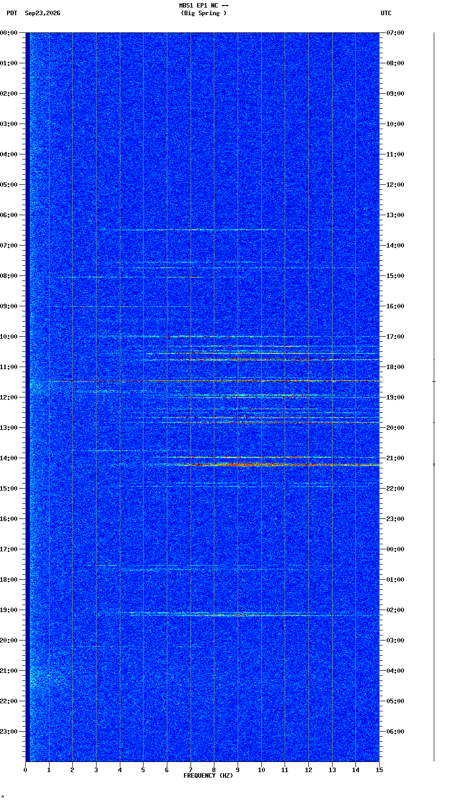spectrogram plot