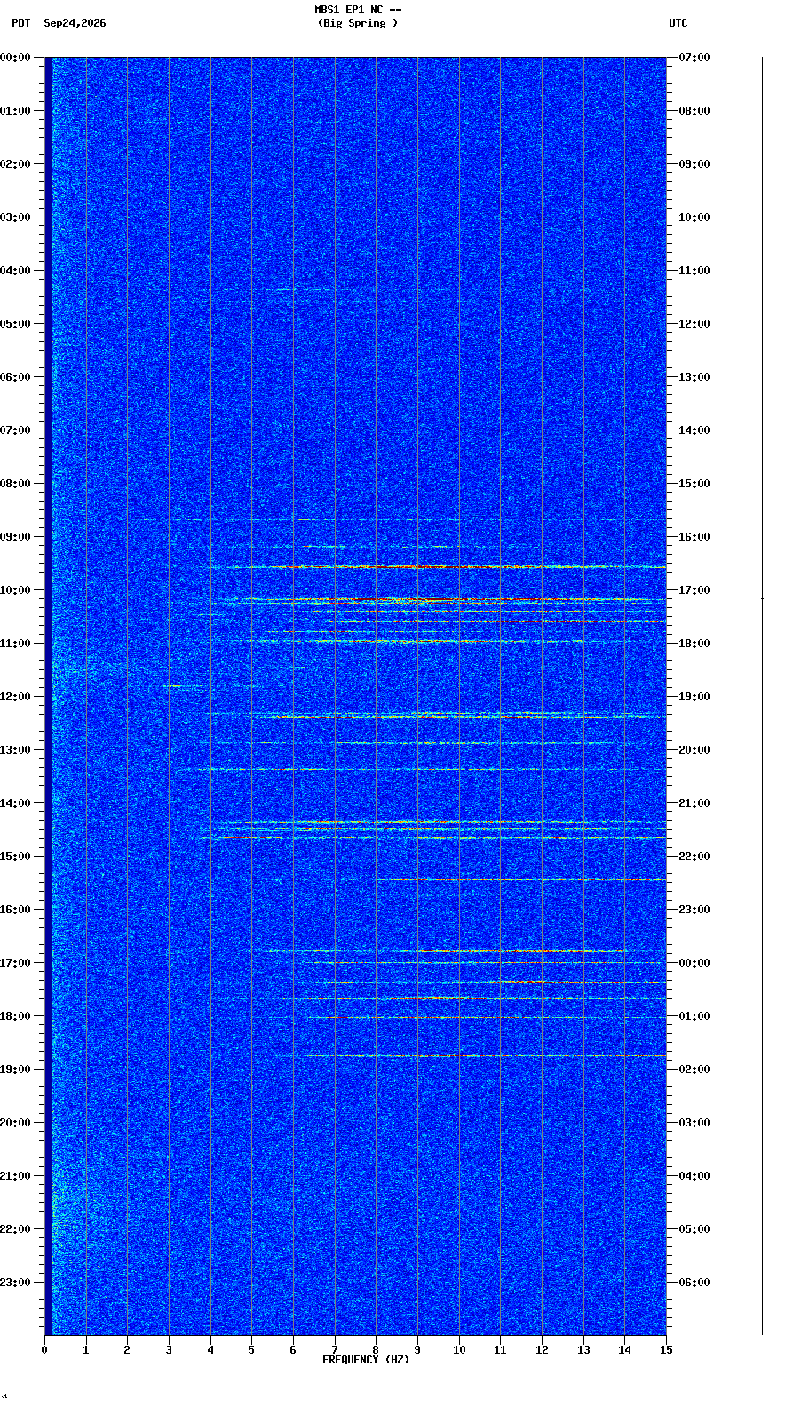 spectrogram plot
