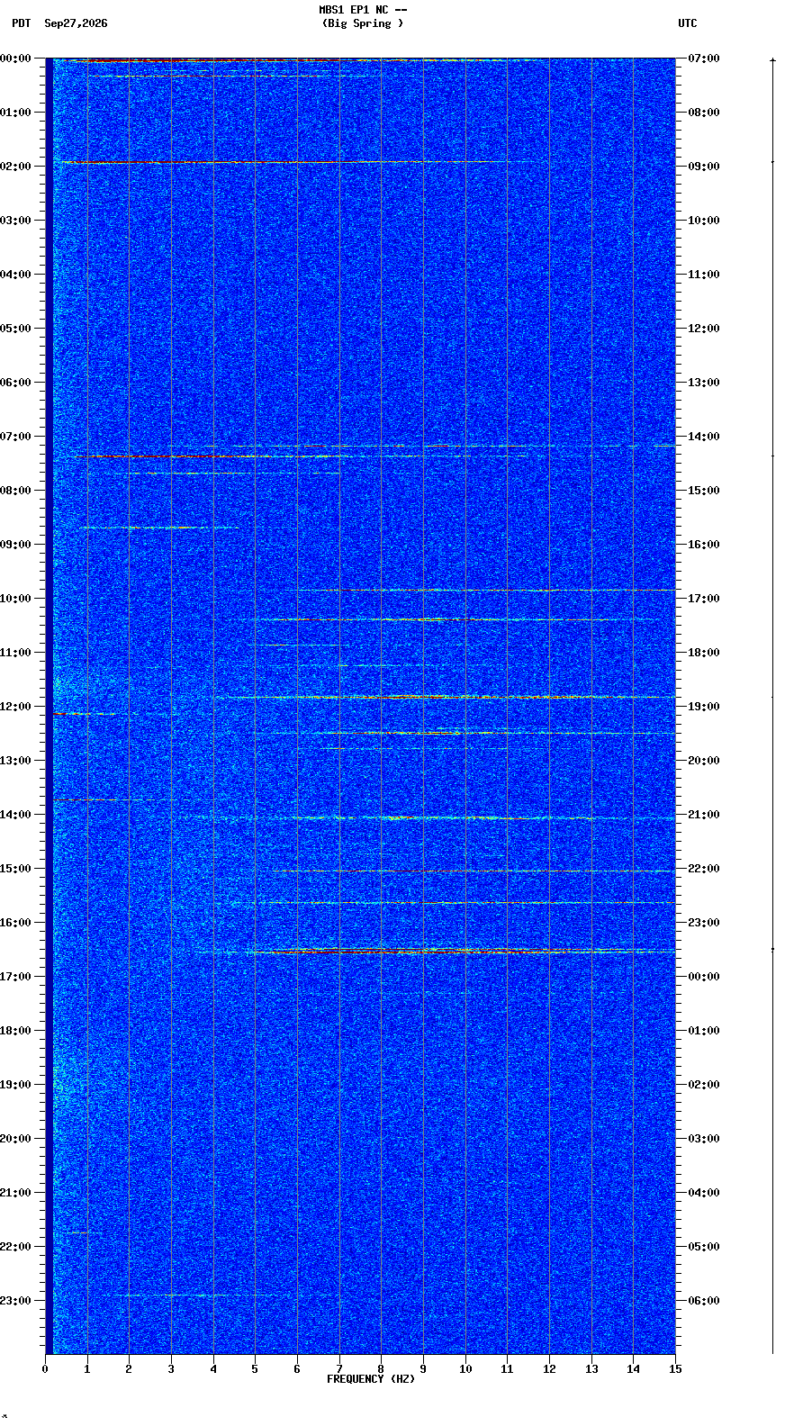 spectrogram plot