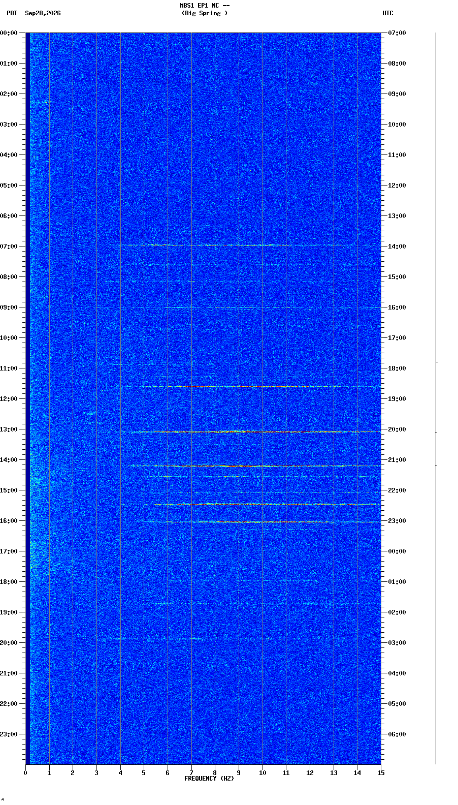 spectrogram plot