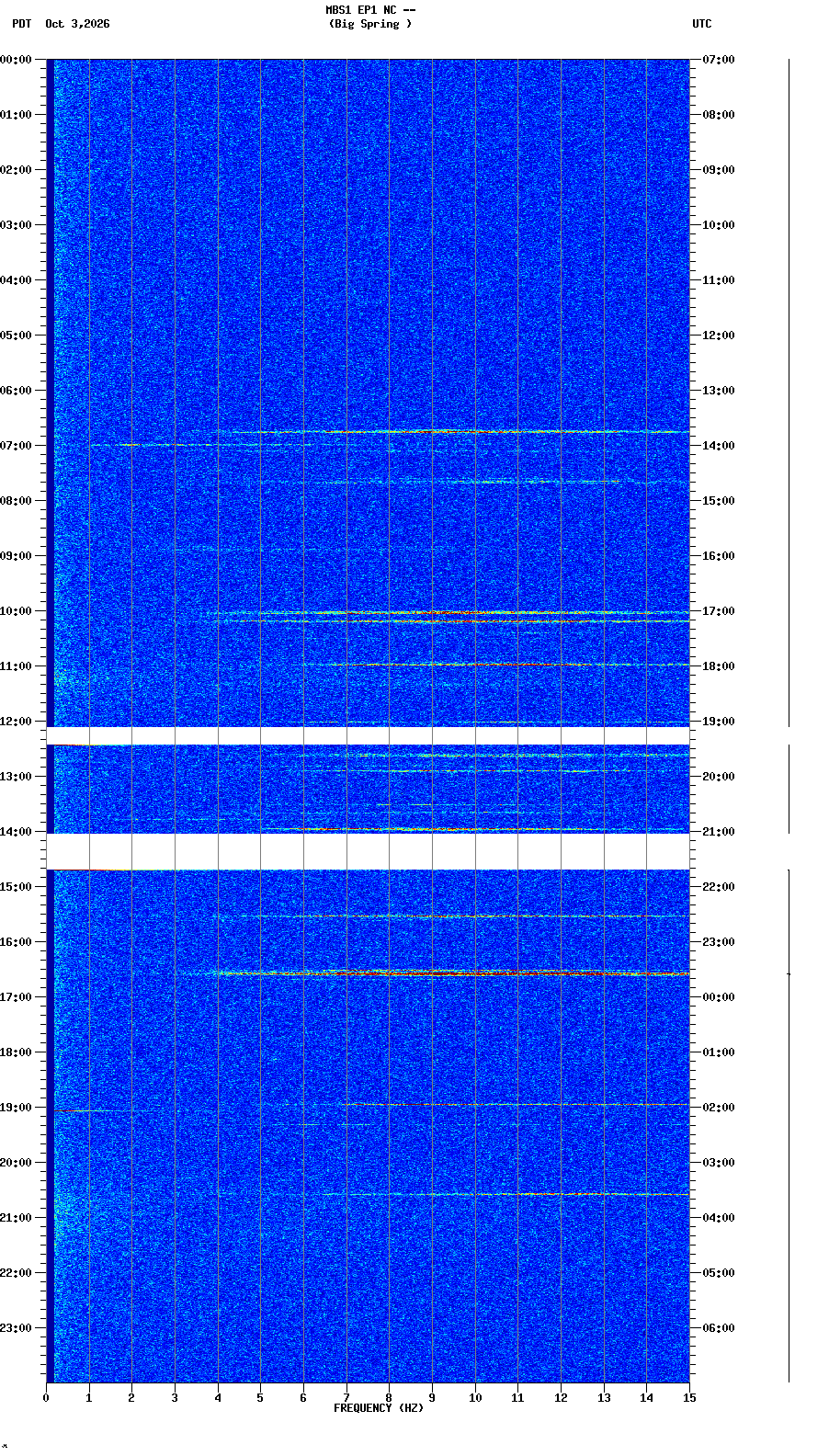 spectrogram plot