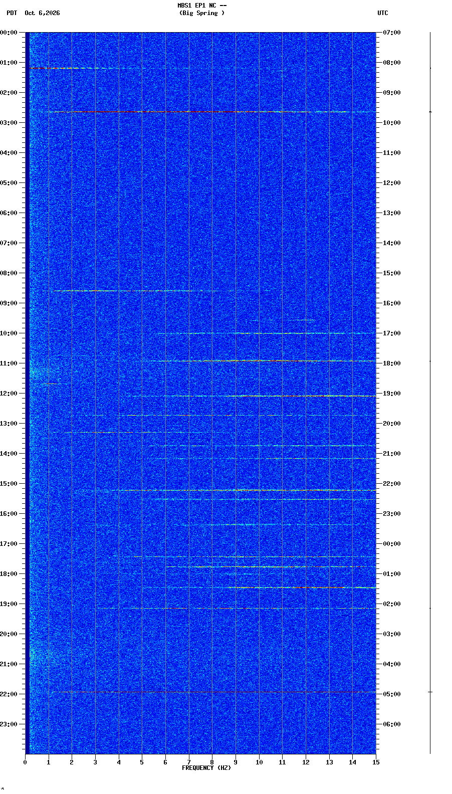 spectrogram plot