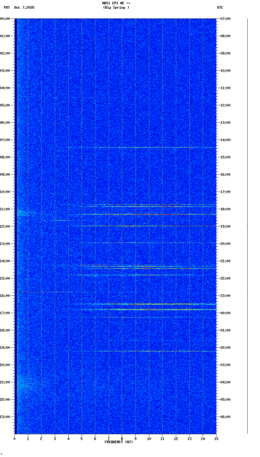 spectrogram plot