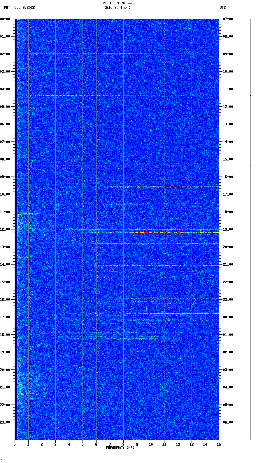 spectrogram plot