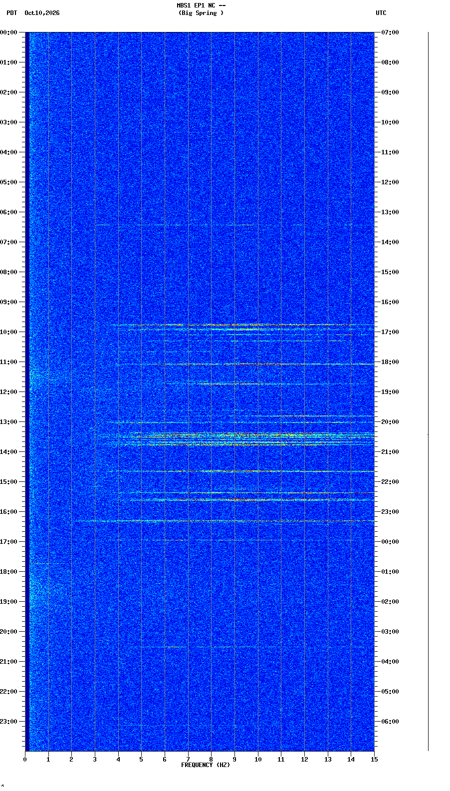 spectrogram plot
