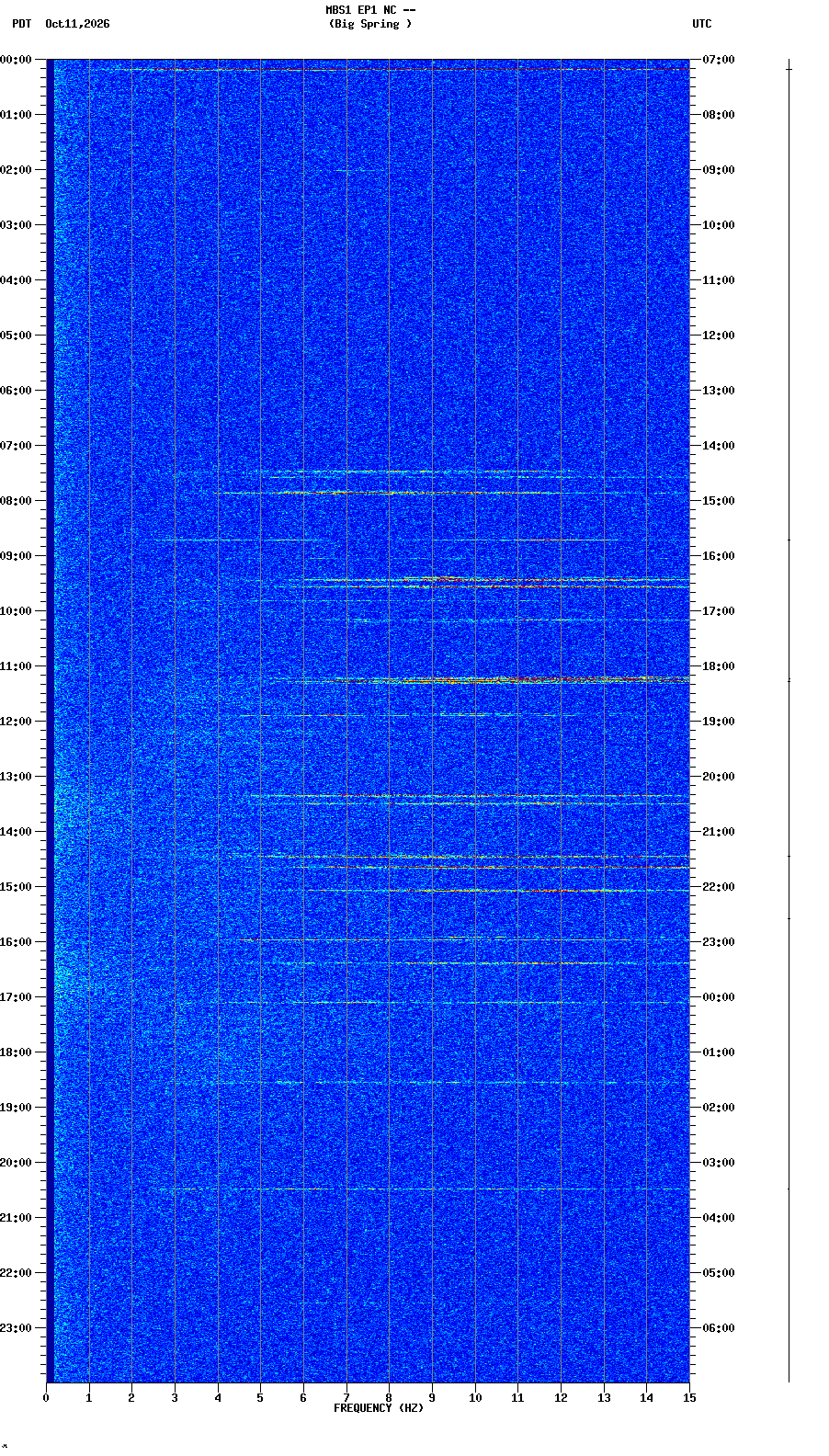 spectrogram plot