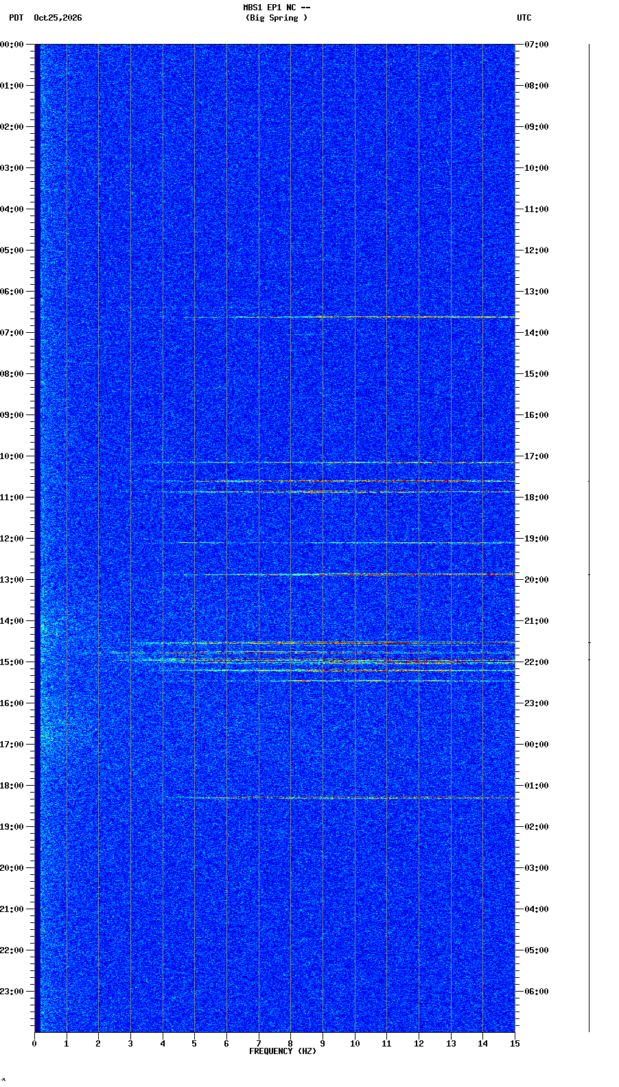 spectrogram plot
