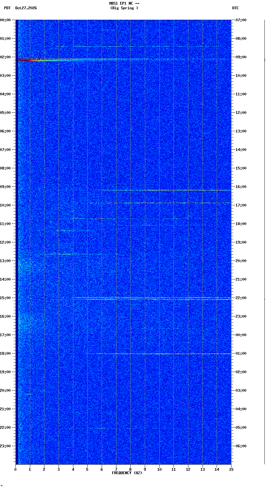 spectrogram plot