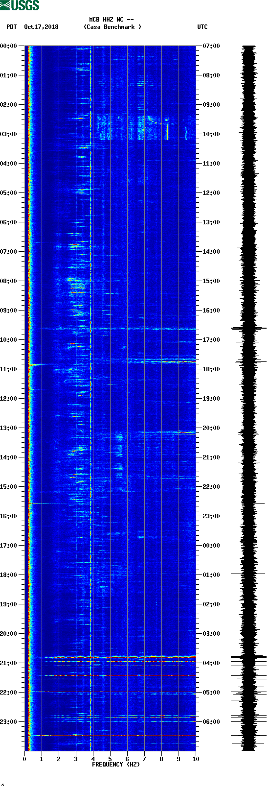 spectrogram plot