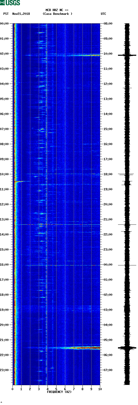 spectrogram plot