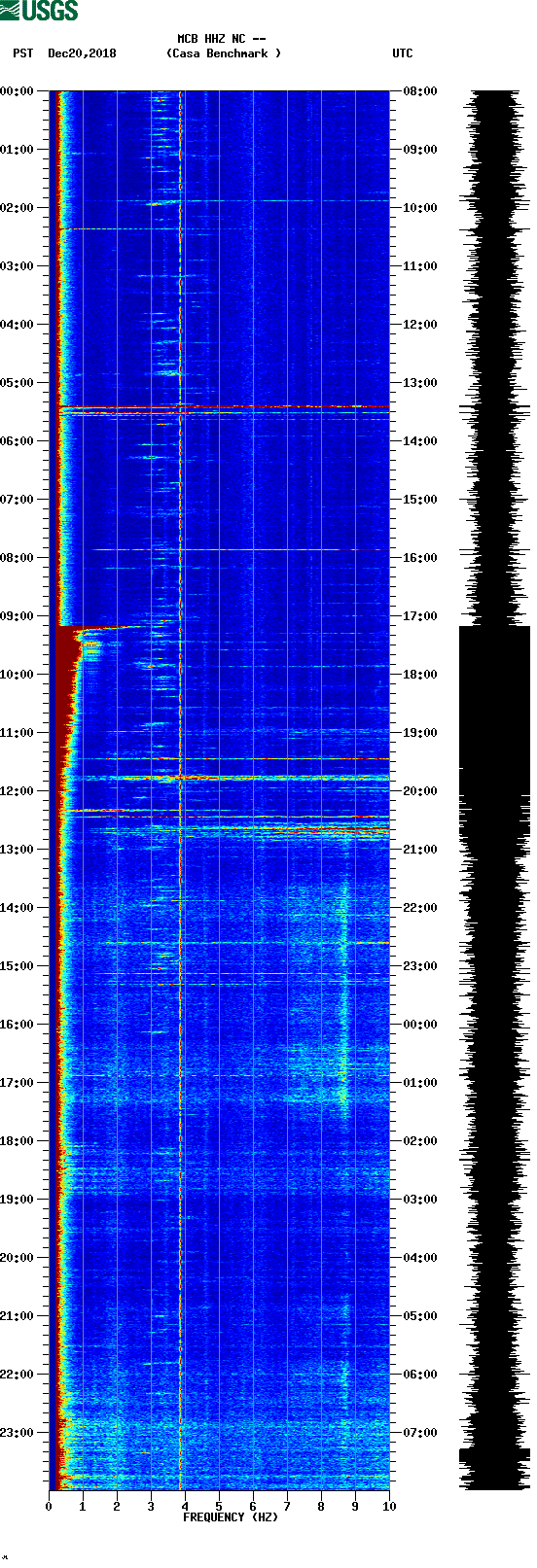 spectrogram plot