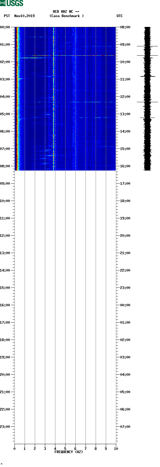 spectrogram plot