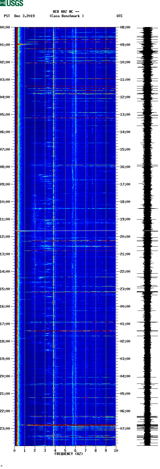 spectrogram plot