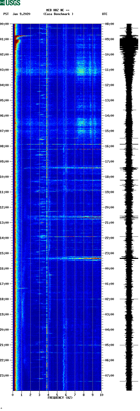 spectrogram plot