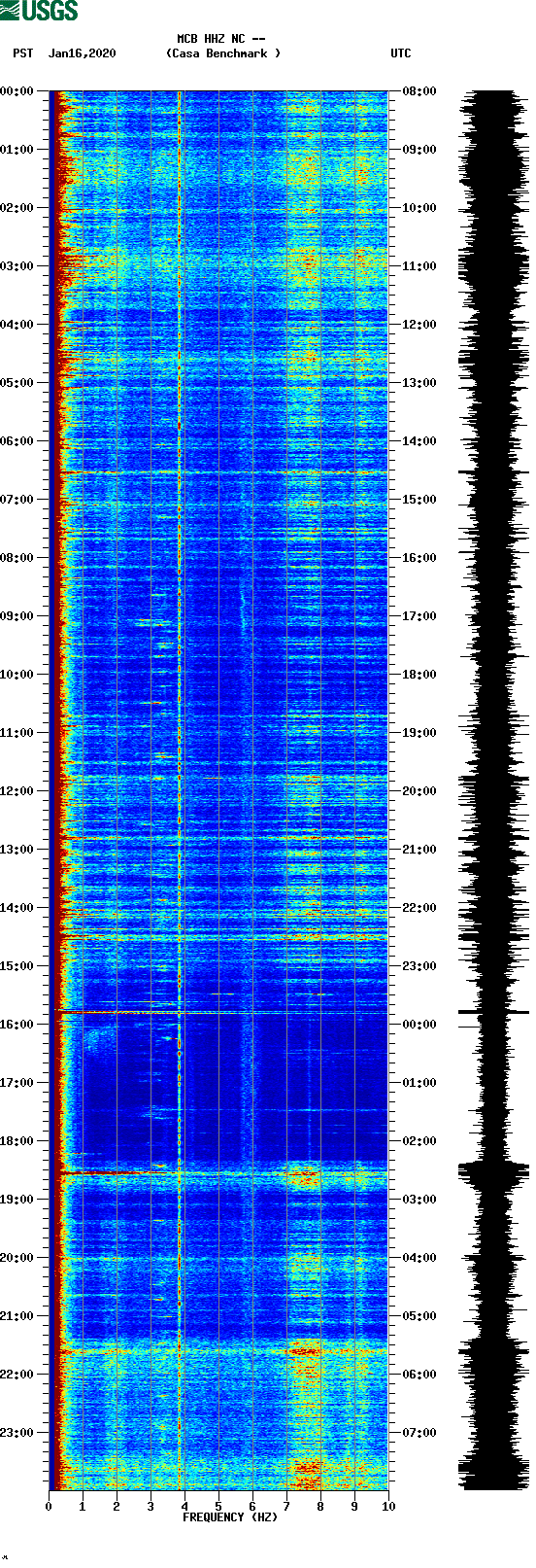 spectrogram plot