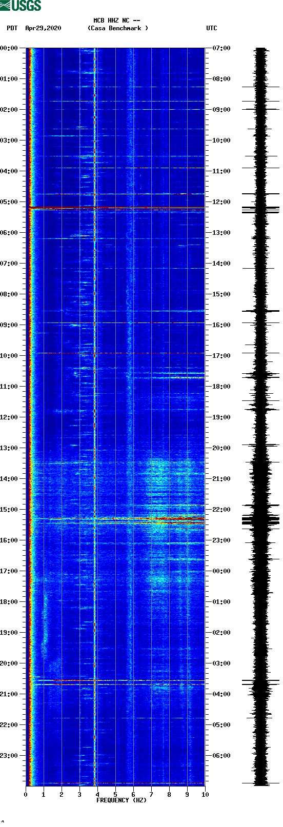 spectrogram plot