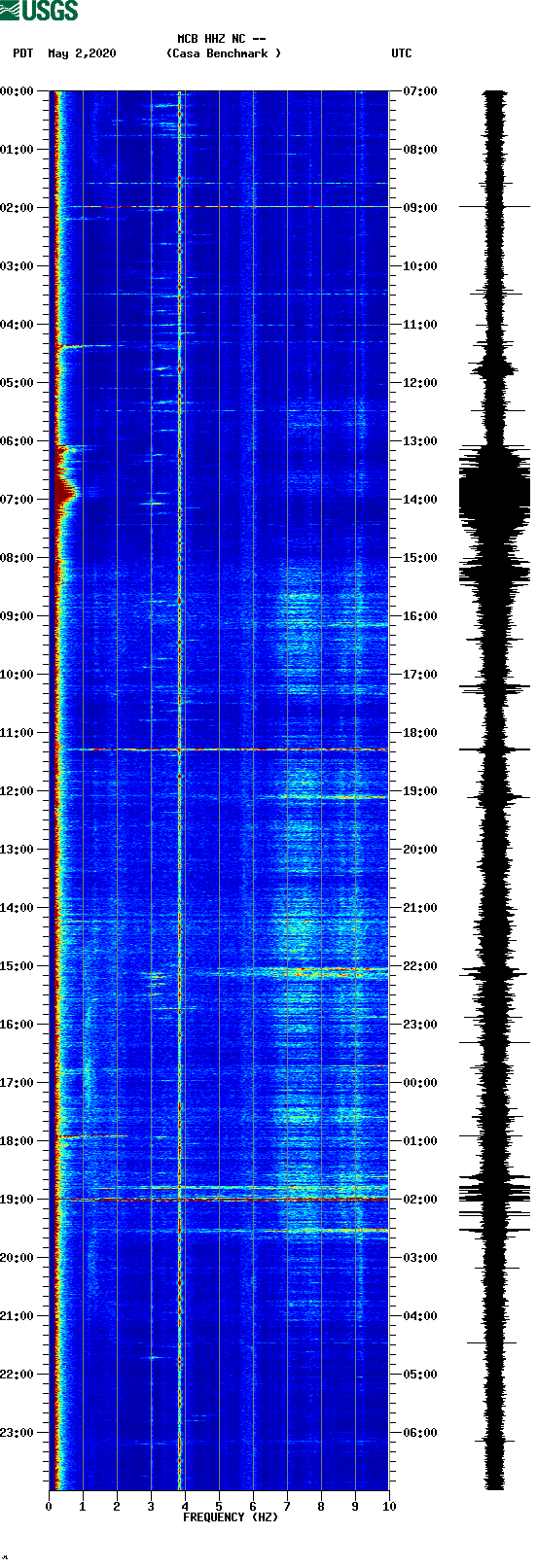 spectrogram plot