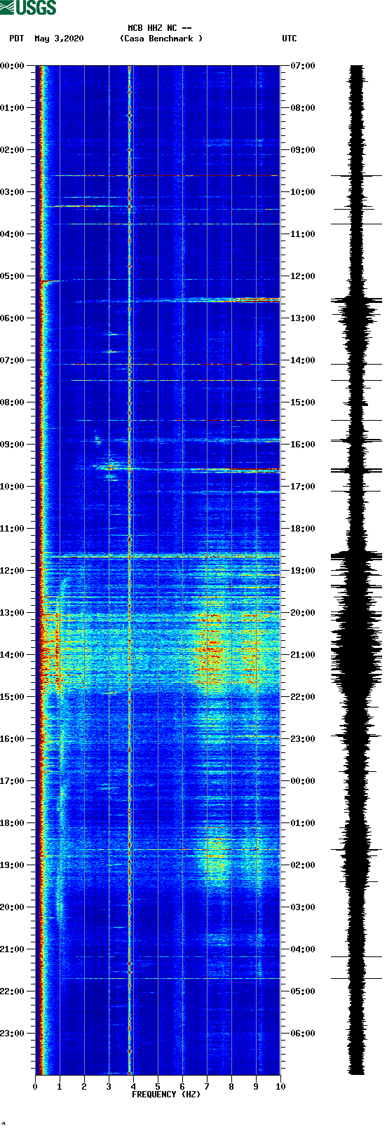 spectrogram plot