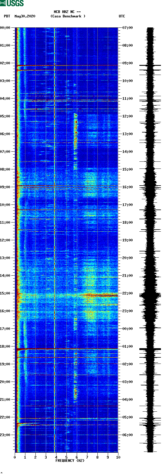 spectrogram plot